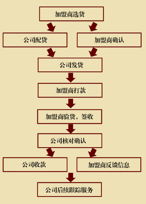 吉祥福老粗布家纺加盟流程