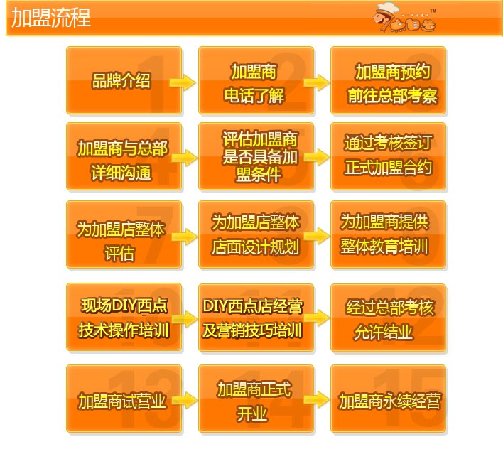 7点自造加盟流程图