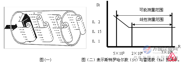 渦街流量計原理圖