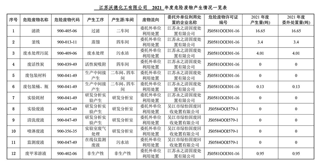 2021年度危險(xiǎn)廢物產(chǎn)生情況一覽表