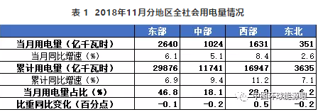 2018年11月分地區(qū)用電情況：東、中、西部地區(qū)全社會(huì)用電量同比均增長(zhǎng)5%以上