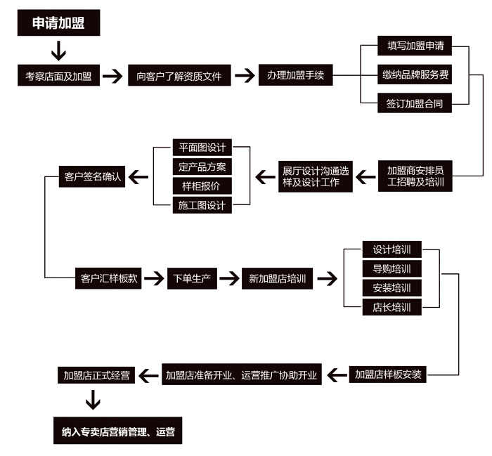 deloni德鲁尼衣柜加盟流程