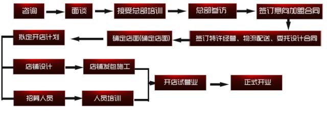 毛哥老鸭汤加盟流程