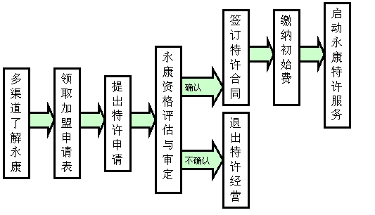 永康口腔加盟