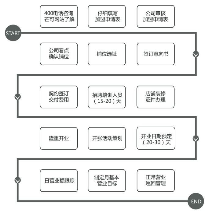 芒可甜品加盟流程图