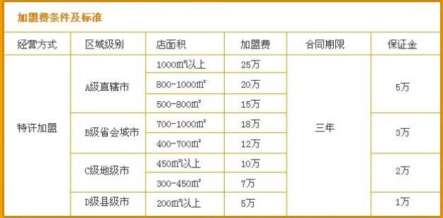 烤肉店加盟费