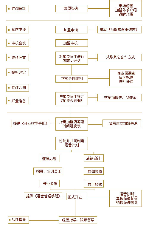 Lotos加盟