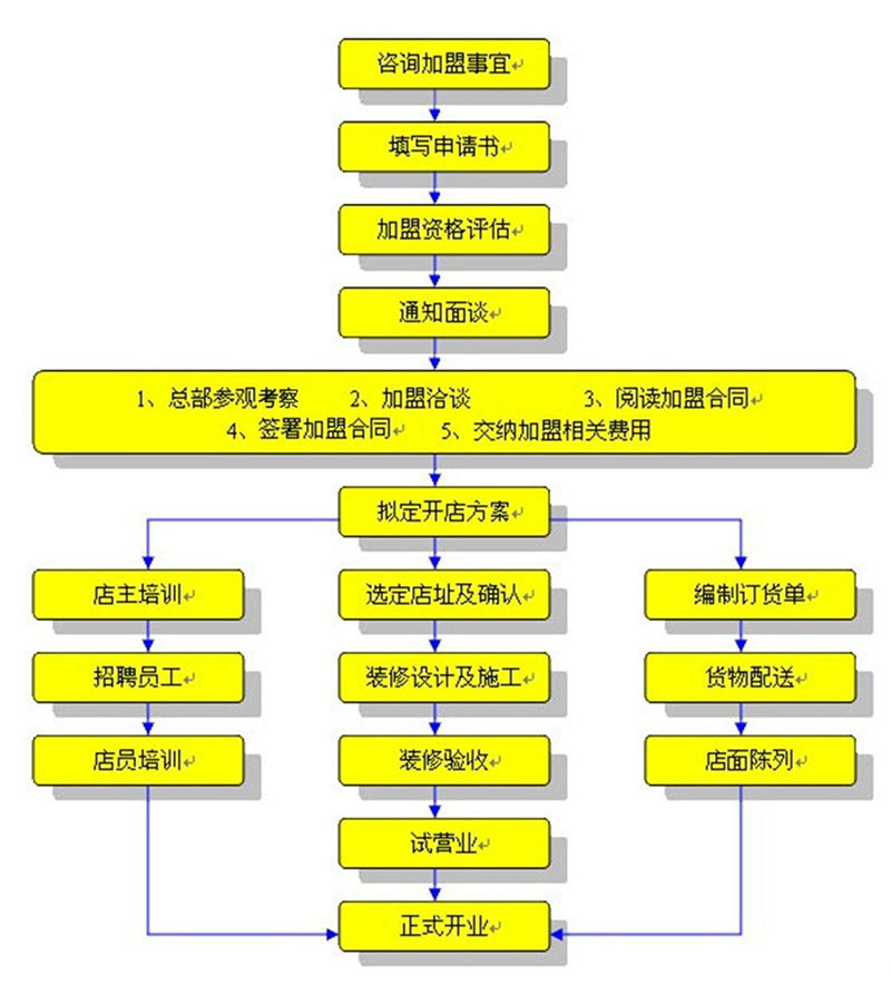 今日诚典陶吧加盟流程图