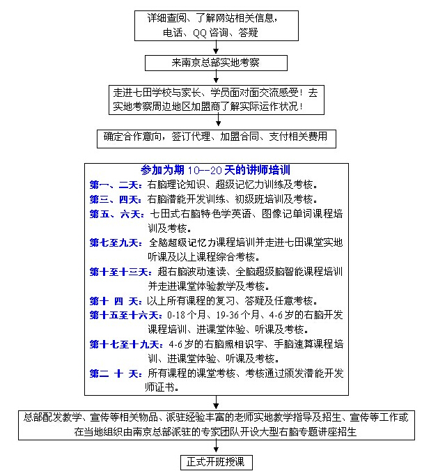 新希点七田教育加盟