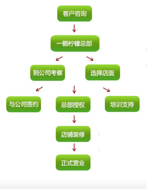 一颗柠檬加盟流程图