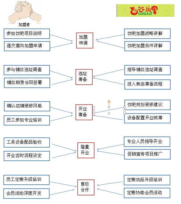 谷蔬果功能养生饮吧加盟