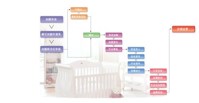 i-baby生活馆加盟流程