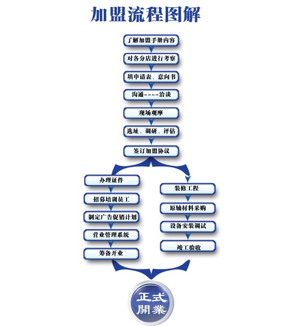 好滋味加盟流程图