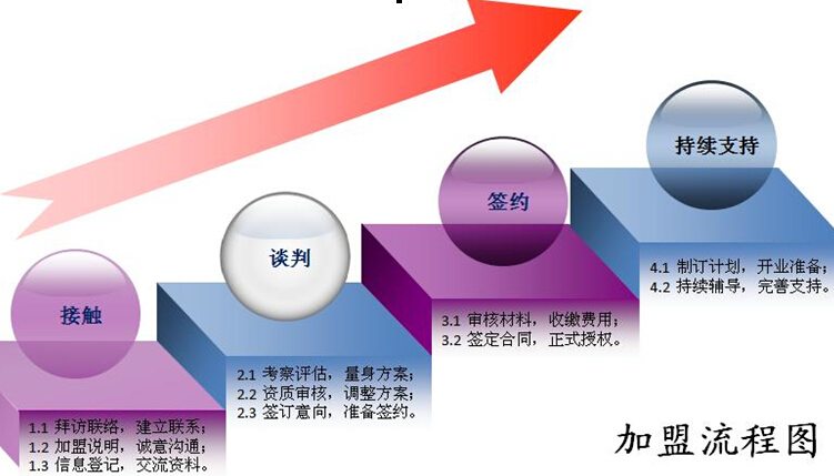 智佳乐加盟流程