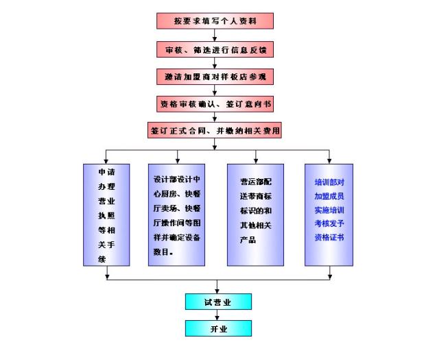 老头包子加盟流程