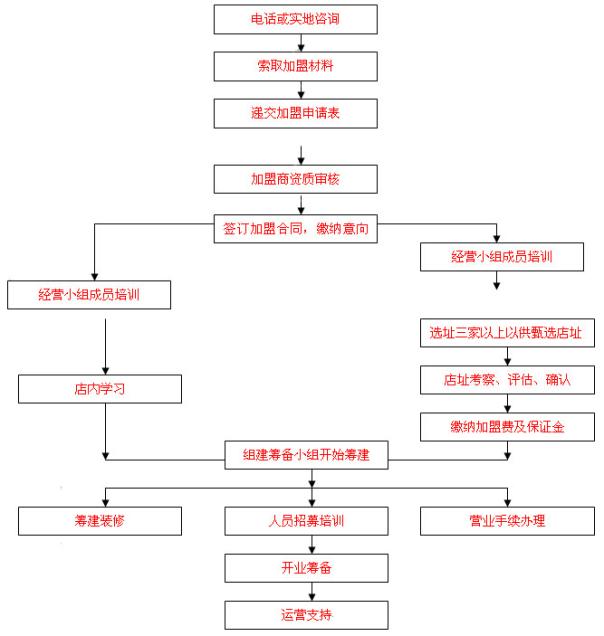 家常菜加盟流程