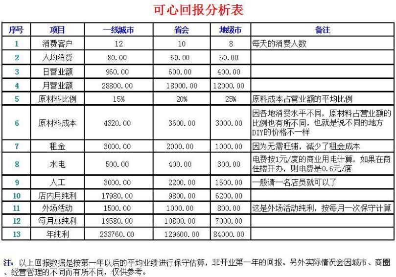 可心DIY烘焙加盟智慧之选经营表