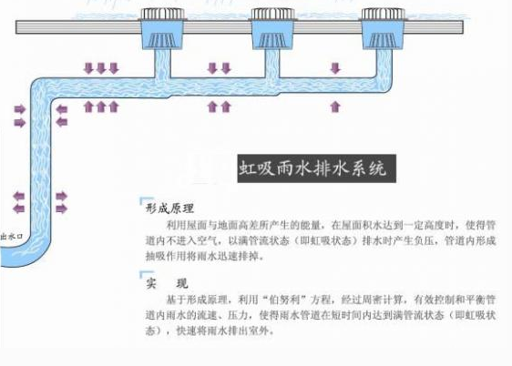 虹吸排水