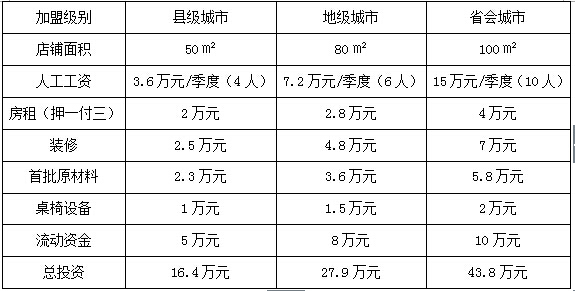 中式快餐店智慧之选预算要多少