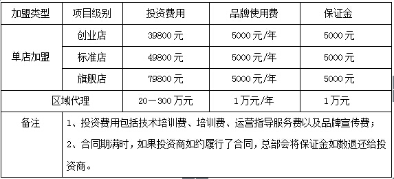 中式快餐店智慧之选预算要多少