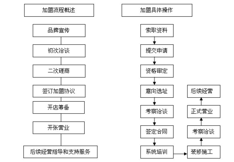 王鹏眼镜加盟流程