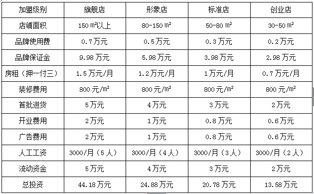 婴儿店加盟要多少钱