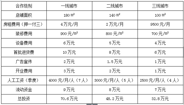 婴儿店加盟要多少钱