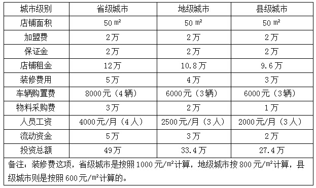 邮政快递加盟费