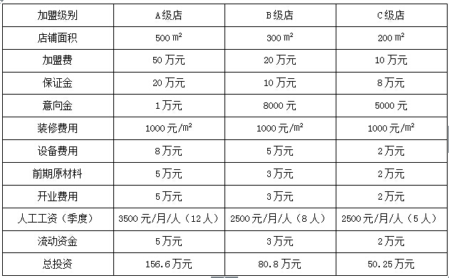 阿五美食加盟费多少