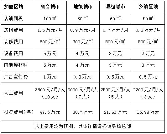 五区拉面加盟多少钱