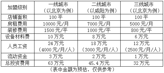 馄饨馄饨怎么加盟,馄饨馄饨加盟费多少