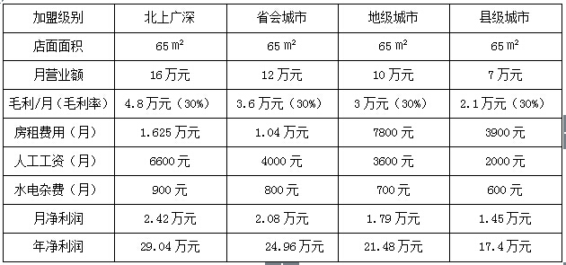 两元店加盟怎么样