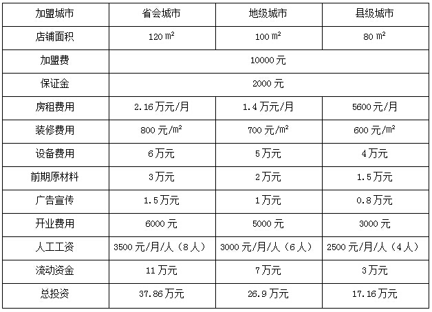 瑞氏大盘鸡加盟费用多少 瑞氏大盘鸡加盟怎么样