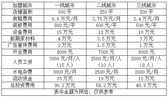 意大利面加盟费多少