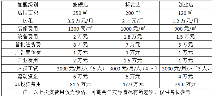 男女鞋包加盟费用