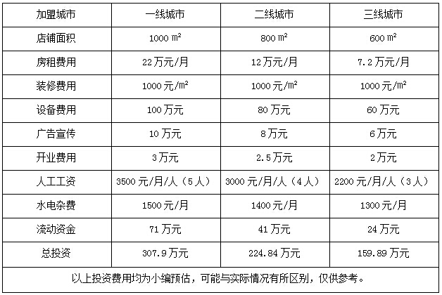 大影易电影院加盟多少钱 大影易电影院怎么加盟