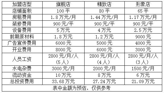 铁板饭加盟多少钱