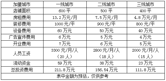 私人影院加盟费多少？微影院加盟需要多少钱？