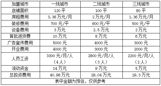 情侣装加盟店要多少钱 哪里有卖情侣装的？