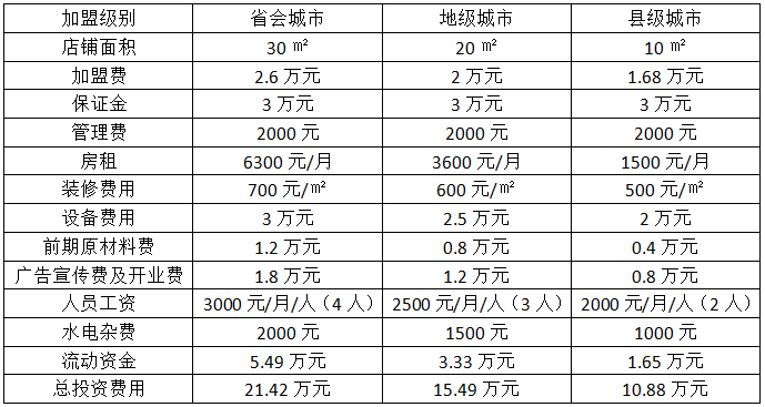 奶茶加盟费用