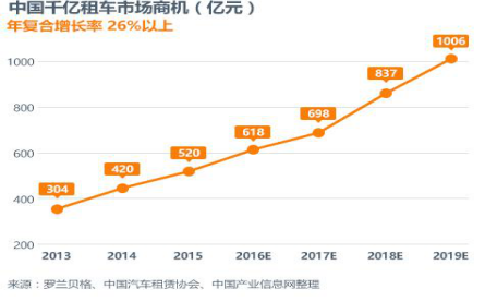 车士伯租车 互联网租车加盟好项目！