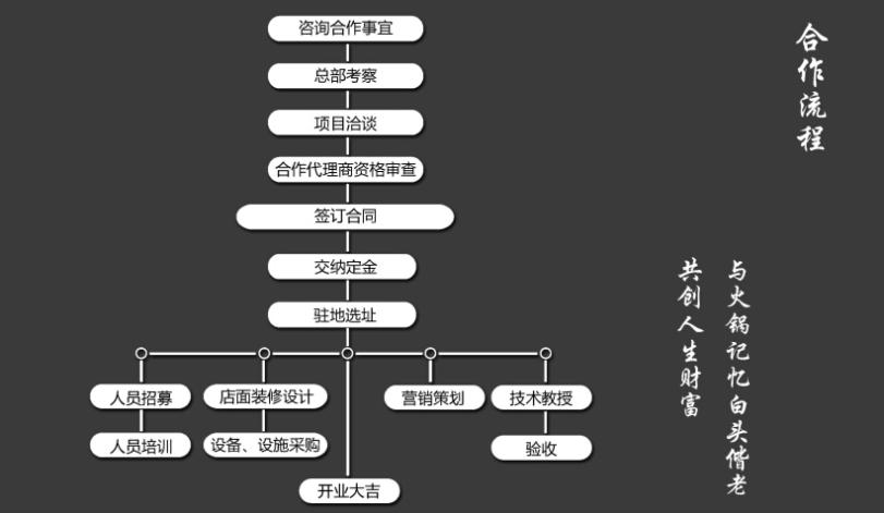 火锅记忆主题火锅加盟流程