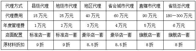 煲味历程煲仔饭加盟费