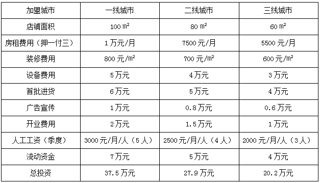 嘟嘟驴加盟多少钱？现在加盟不收加盟费！