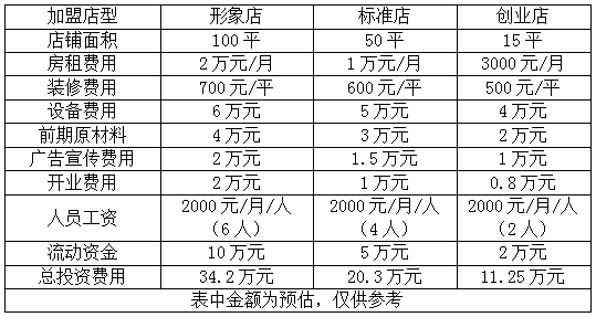 龙虾盖浇饭加盟费