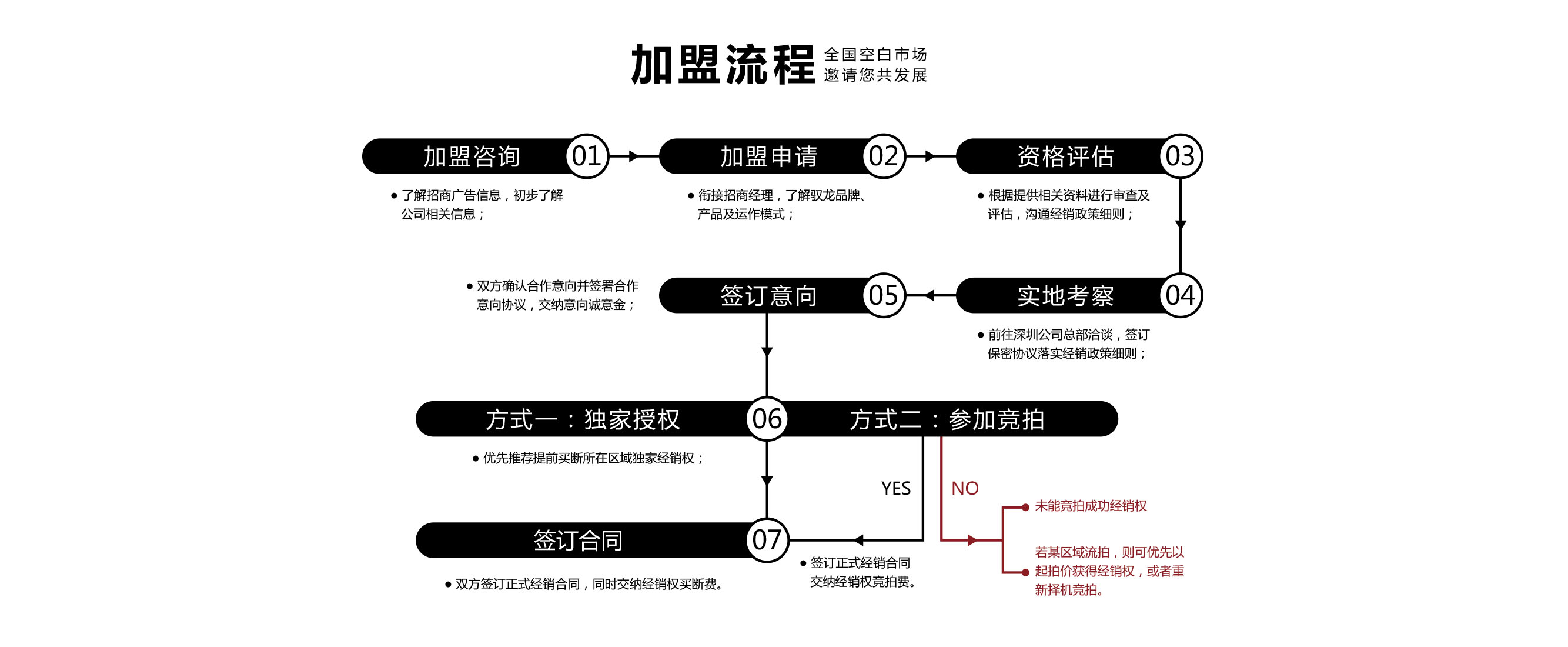 驭龙电焰灶加盟流程