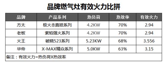 燃气灶品牌对比