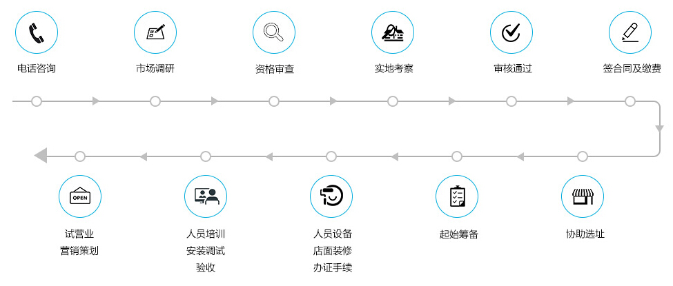 羊满堂流程