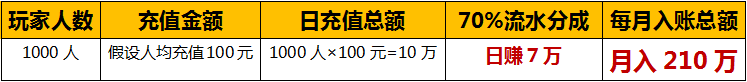 龙创手游/游戏加盟分析表