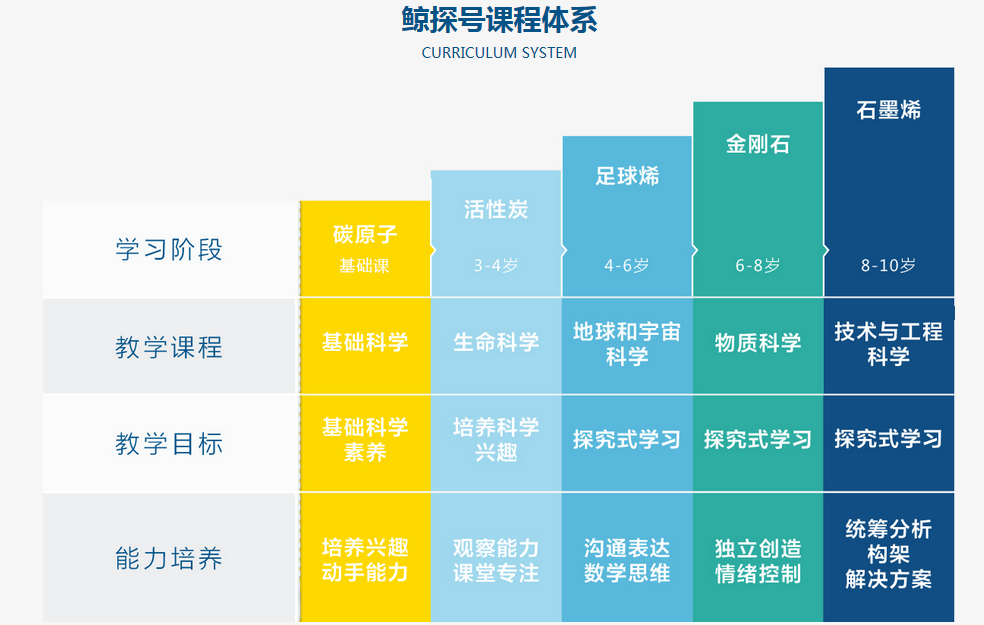 探号少儿科学院课程体系